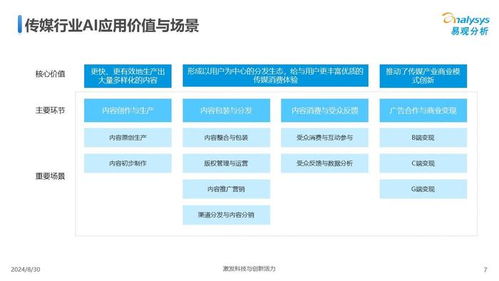 《中國傳媒業(yè)人工智能應(yīng)用發(fā)展圖譜（2024版） 聚焦AI應(yīng)用軟件開發(fā)的新浪潮》