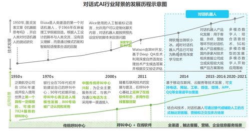 2022對話式AI發(fā)展 行業(yè)概覽與人工智能應(yīng)用軟件開發(fā)新趨勢